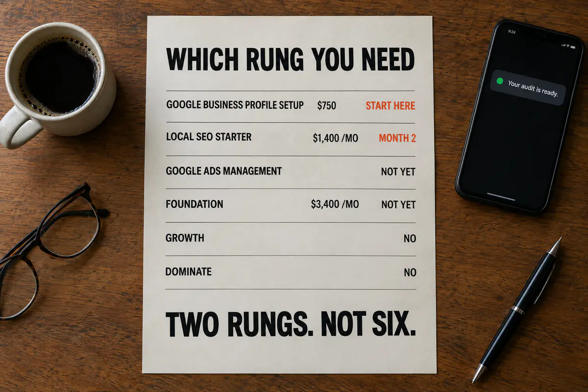 A printed audit page headed Which rung you need, marking the $750 setup Start here and the bigger packages Not yet.